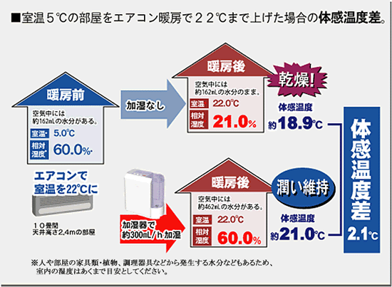 加湿器の基礎知識 なぜ加湿器が必要なの Howto情報 ホームセンター