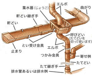 雨どいのパーツ
