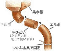 呼びどいを経由してたてどいをつける