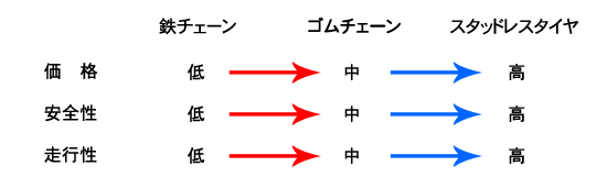 チェーンとの違いは?