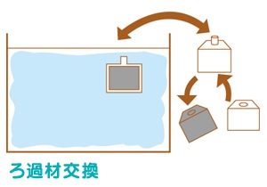 2.ろ過材交換・・・月1回又は汚れが目立つ時
