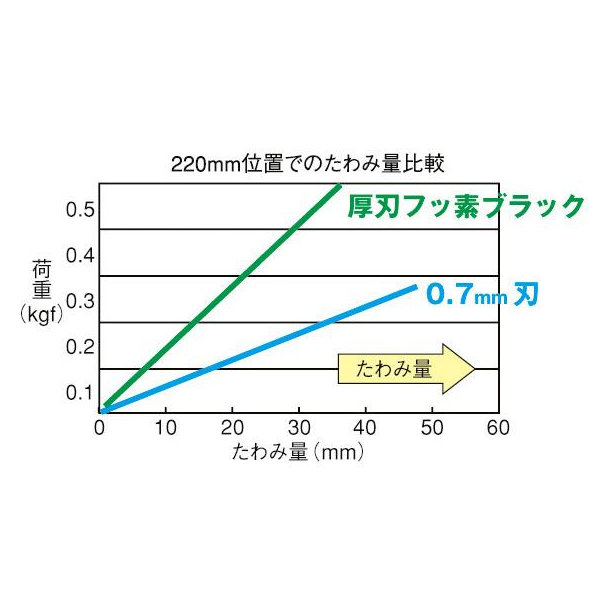 タジマ（ＴＪＭデザイン） アルミＮ替厚刃Ｆ２４０ ＡＬＢ－Ａ２４０ＦＢ の通販 ホームセンター コメリドットコム