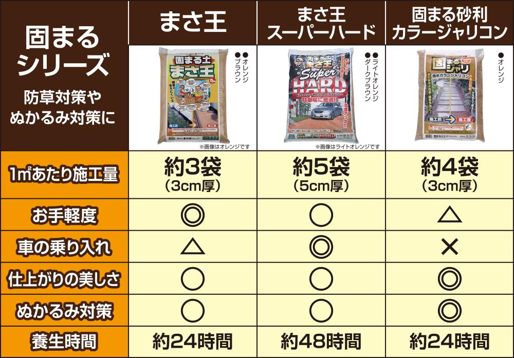 固まる砂利 透水カラージャリコン オレンジ １５ｋｇ の通販 ホームセンター コメリドットコム