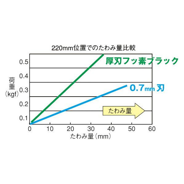 タジマ（ＴＪＭデザイン）　ＧーＳＡＷ　折込厚刃２１０フッ素Ｂ　　ＧＫ－Ａ２１０ＦＢ