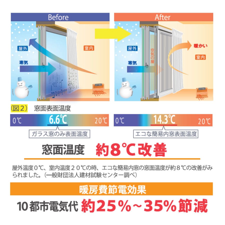 エコな簡易内窓キット ホワイト Ｓサイズ の通販 ホームセンター コメリドットコム