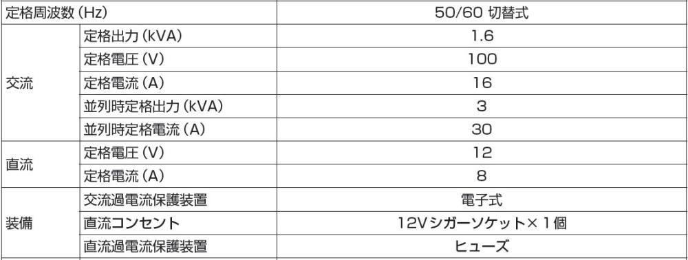 工進　インバーター発電機　１６００Ｗ　ＧＶ－１６ｉ