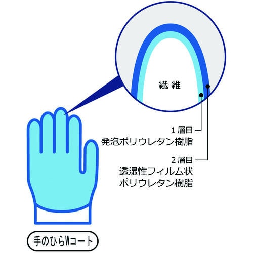 ショーワ　Ｂ０５１０ニューパームフィット手袋　Ｓサイズ＿