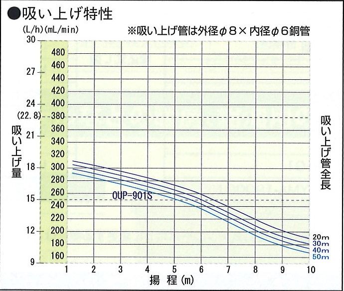 オイルフィーダー　ＯＵＰ－９０１Ｓ