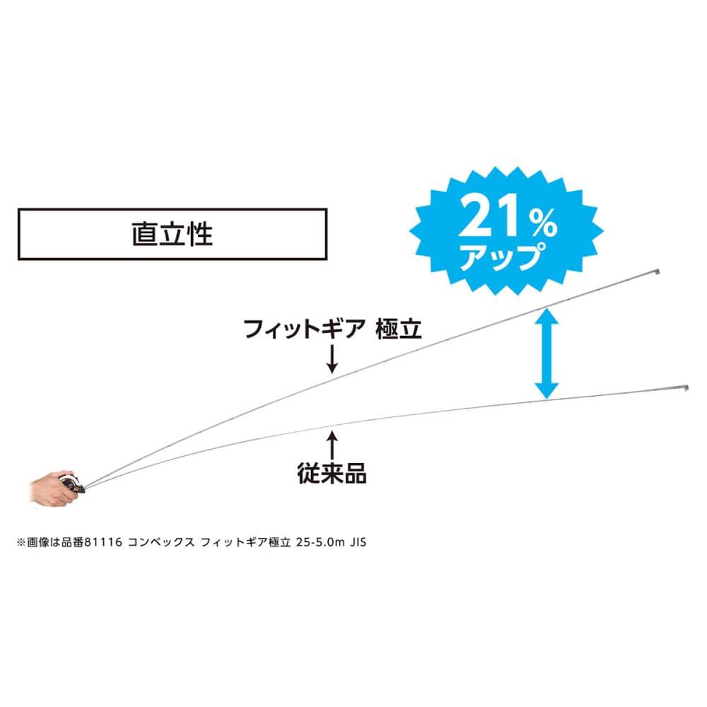 シンワ測定　コンベックス　フィットギア　極立　２５－５．０ｍ　マグネット爪　ＪＩＳ　８１１１８