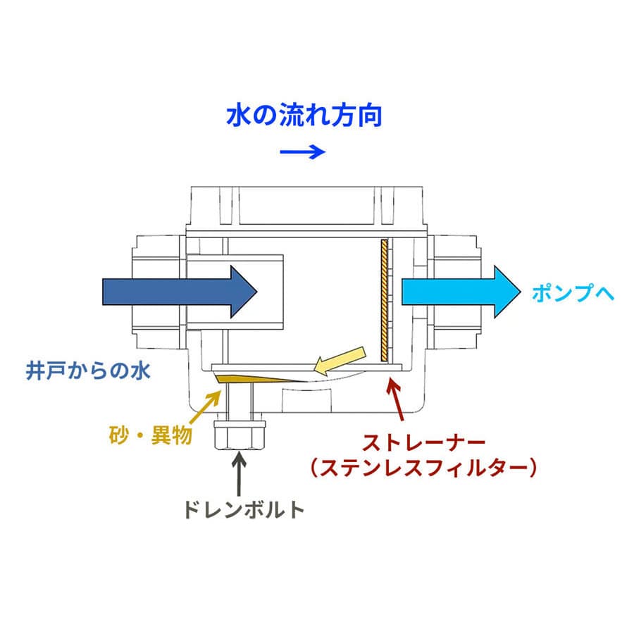 友鉄マシン　井戸ポンプ用スケルトン砂取器　ＳＫＴ－２０