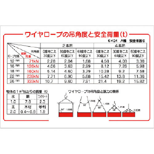 ユニット　玉掛関係標識　吊角度と安全荷重＿