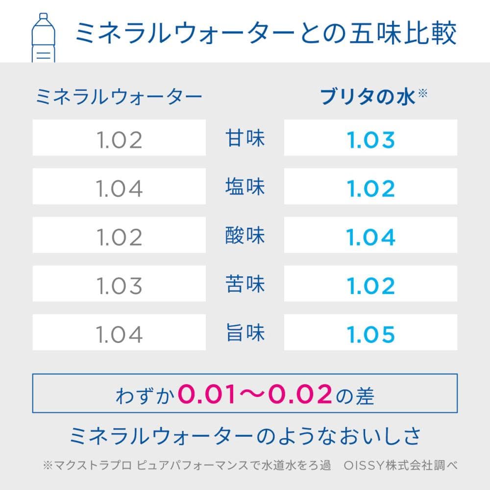 ＢＲＩＴＡ　ブリタ　マクストラプロピュアパフォーマンス交換用フィルター　１個入り