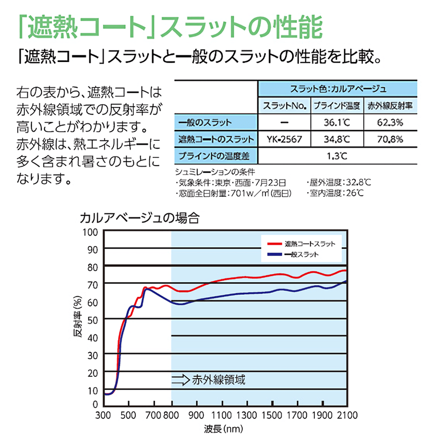 遮熱コートスラットの性能
