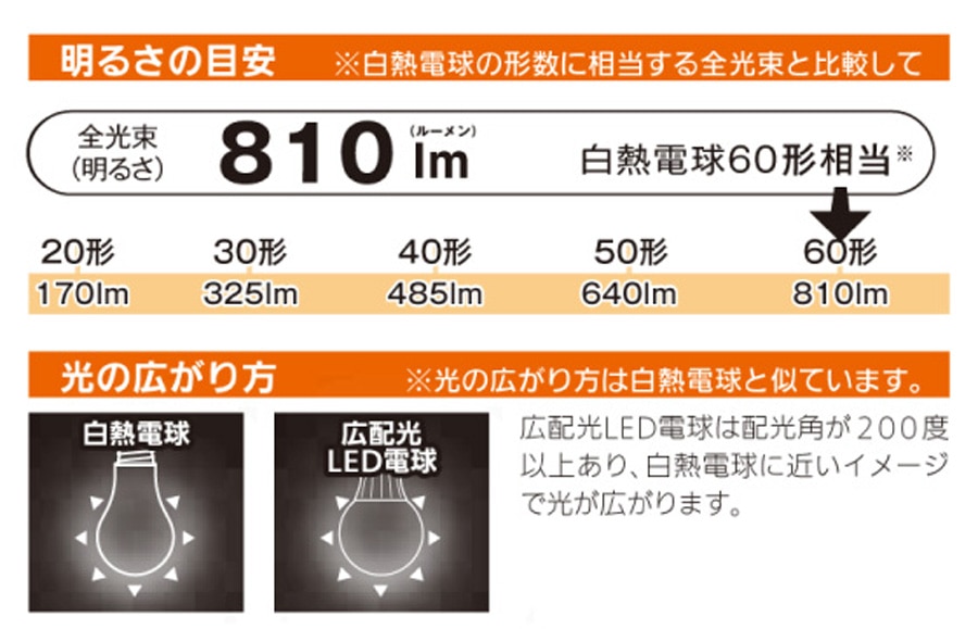 LED