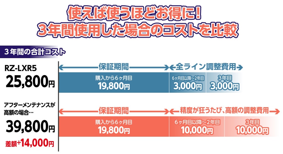 3年間合計コスト