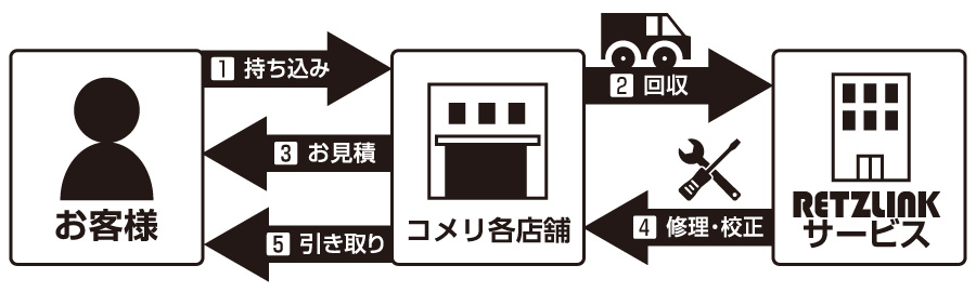 サービスの流れ