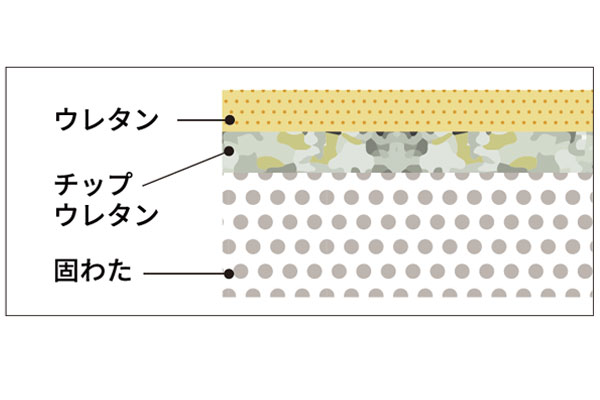 快適な寝心地を追求したマットレス こだわり②