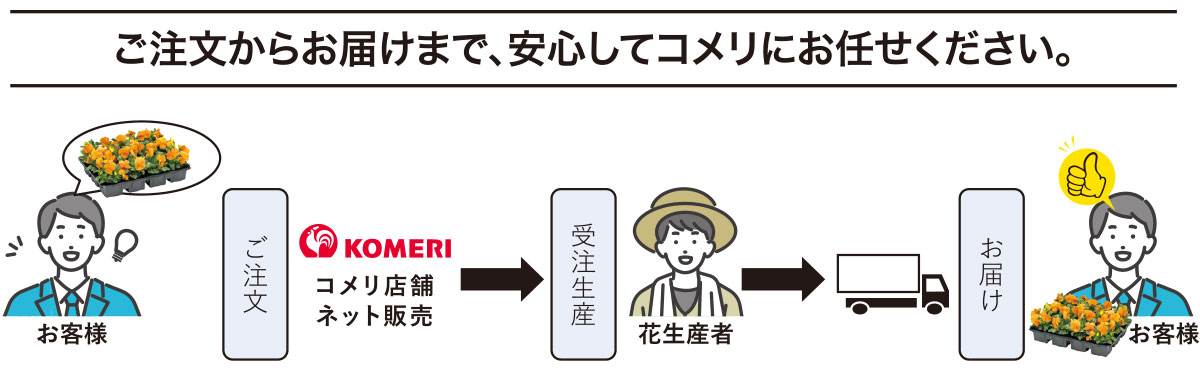 ご注文からお届けまで、安心してコメリにお任せください。