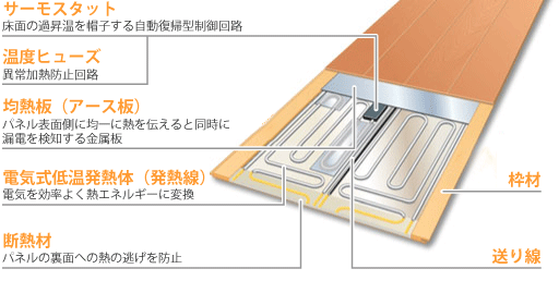 電気式 仕上げ材一体型床暖房 床暖の仕様紹介 ホームセンター通販コメリドットコム