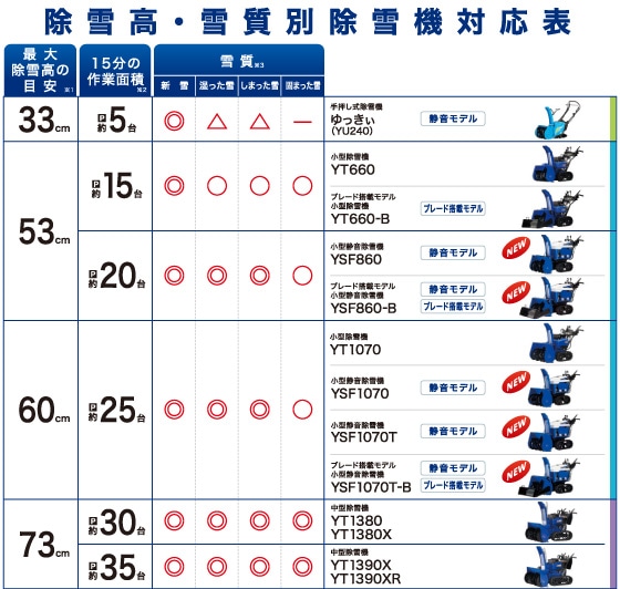 除雪機の選び方 Q A ホームセンター通販コメリドットコム