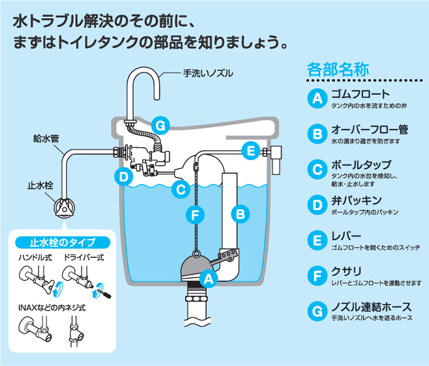 トイレタンクの部品を知りましょう