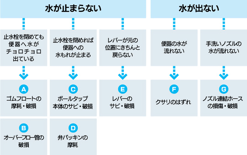 トイレのお悩みフローチャートで原因を突き止めよう！