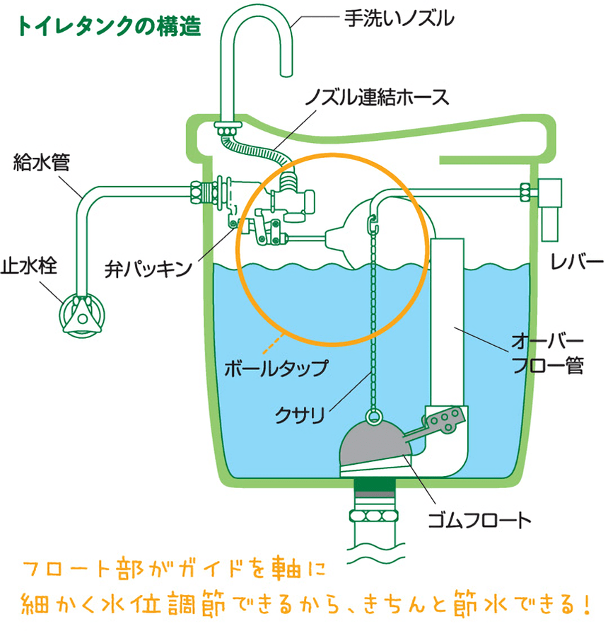 トイレタンクの構造