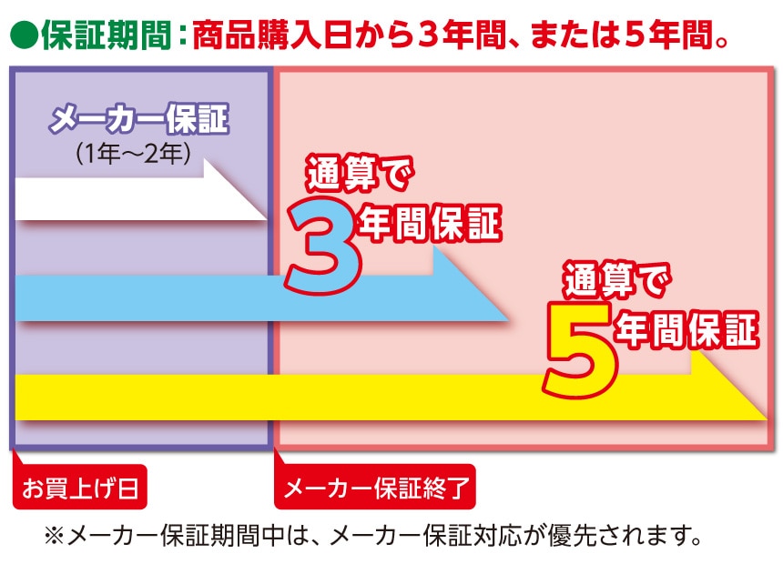 保証期間：商品購入日（ご加入日）から3年間または5年間。