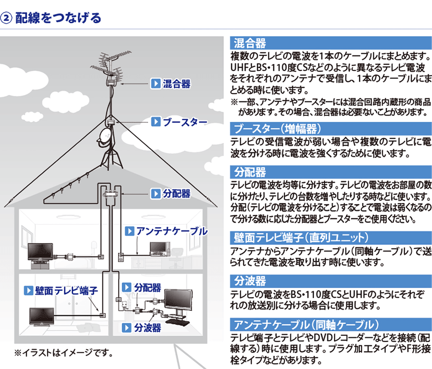 アンテナパーツ特集 ホームセンター通販コメリドットコム
