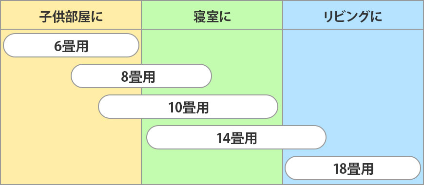 使うお部屋と畳数の目安