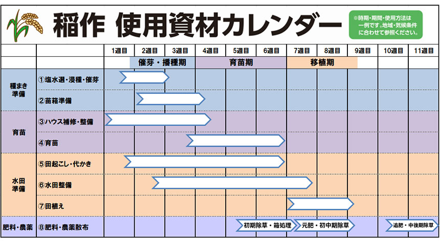 稲作カレンダー