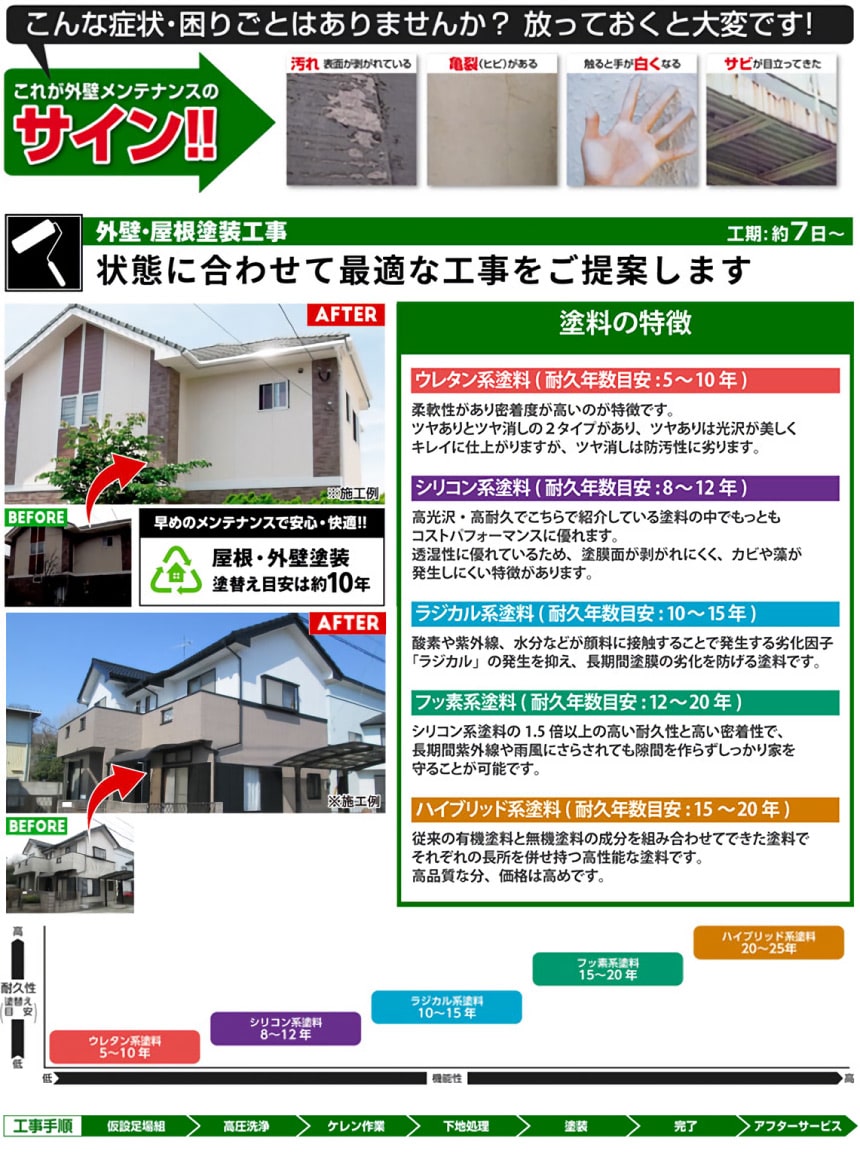 外壁塗装　ハイグレードプラン