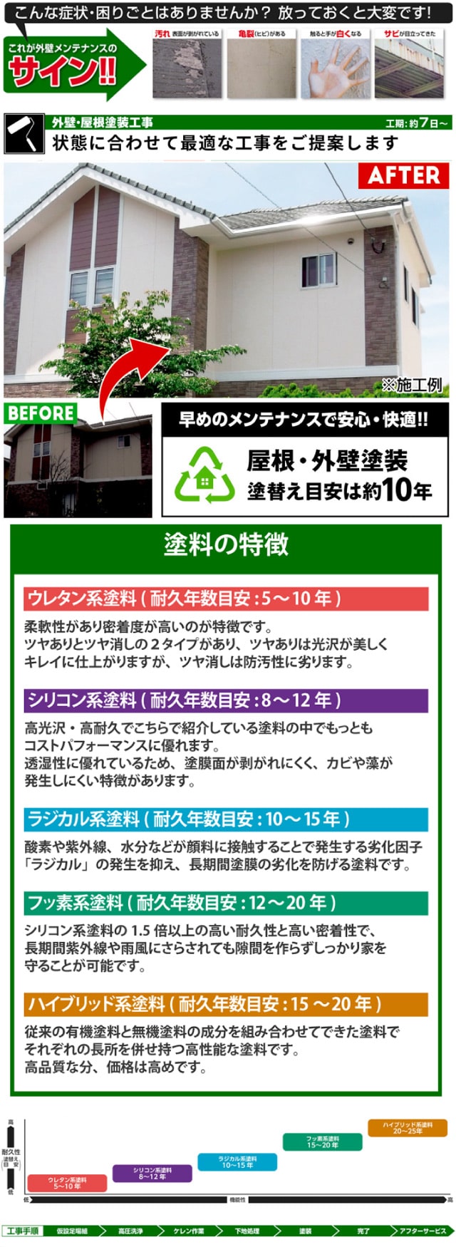 外壁塗装　ハイグレードプラン