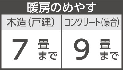 暖房の目安　木造7畳まで　コンクリート9畳まで