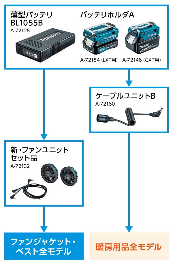 マキタファンジャケット・ベストのバッテリー・バッテリーホルダ・接続ケーブル・ファンユニット
