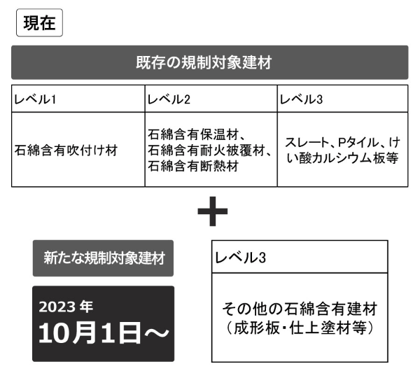 石綿（アスベスト）対策の規制強化