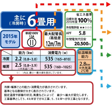エアコン工事 6畳用 1 期間消費電力量の表示について Jis C 9612 2013適用 Jis C 9612 2013に基づくapfから算出された期間消費電力量は 以下の条件による試算値です 実際には地域 気象条件 ご使用条件等により電力量が変わります 外気温度