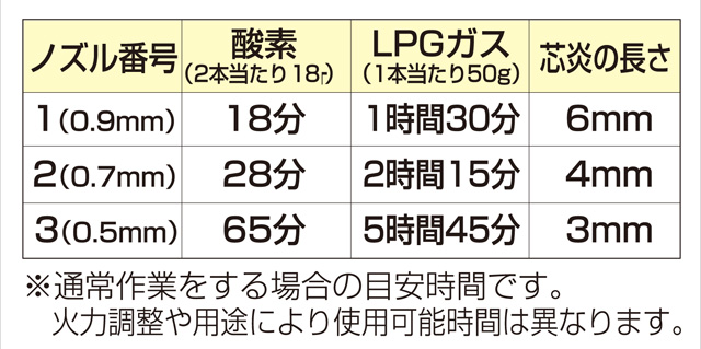 O2トーチトーチ専用ノズル(2個入り)