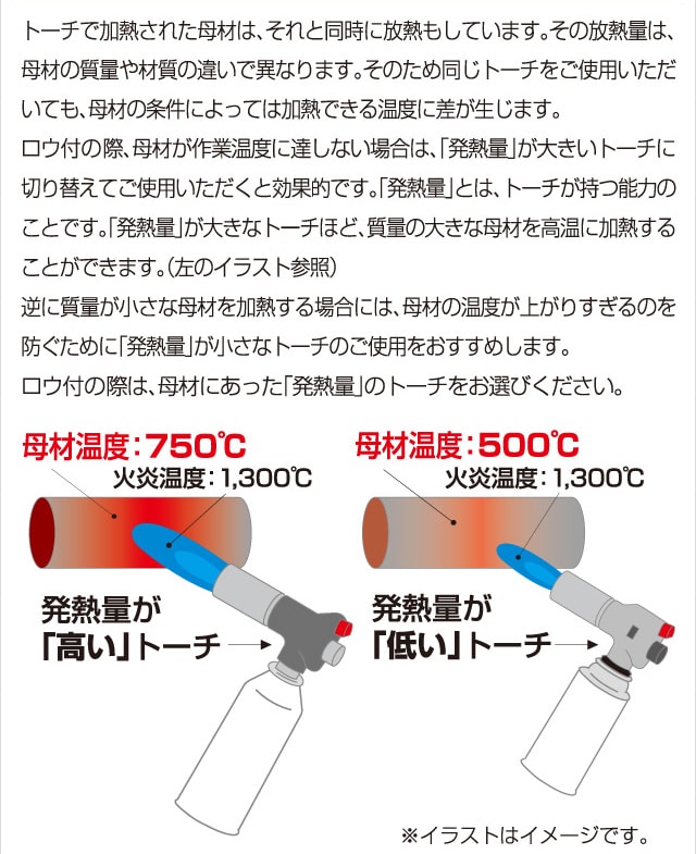 ロウ付きとトーチの発熱量（Kcal/h）の関係