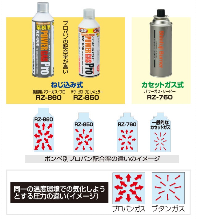 「ねじ込み式」容器（ボンベ）が持つパワーの特徴