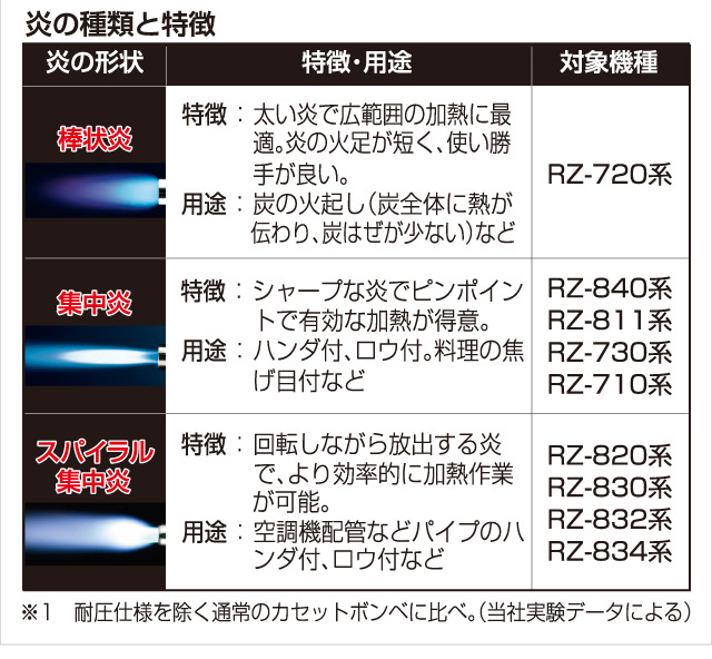 ガストーチの種類と特徴