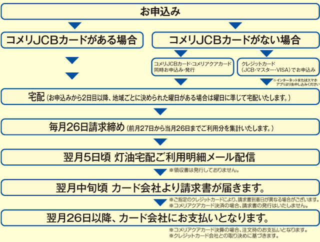 コメリ 灯油 宅配